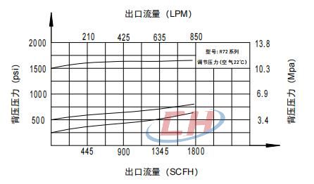 BY72背壓閥流量參數(shù)