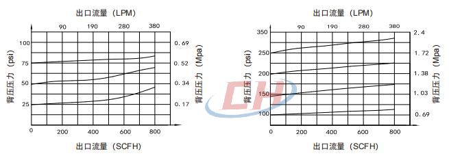 BY74中流量背壓閥流量參數(shù)