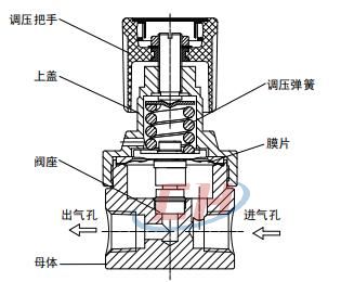 BY75大流量背壓閥內(nèi)部圖