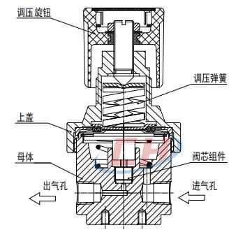 BY78高精度背壓閥內部圖