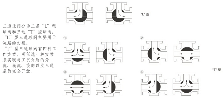 氣動(dòng)三通球閥介質(zhì)流向圖