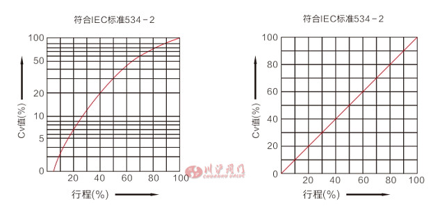 氣動(dòng)智能型調(diào)節(jié)閥