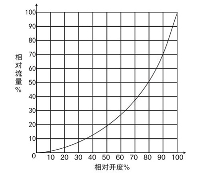 對(duì)夾式V型球閥流量特性