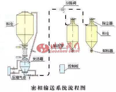 密相輸送系統(tǒng)流程圖