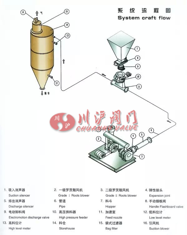 氣力系統(tǒng)流程圖