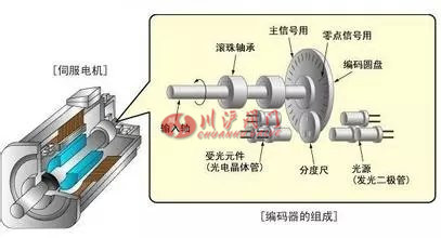 伺服電機(jī)的原理及應(yīng)用