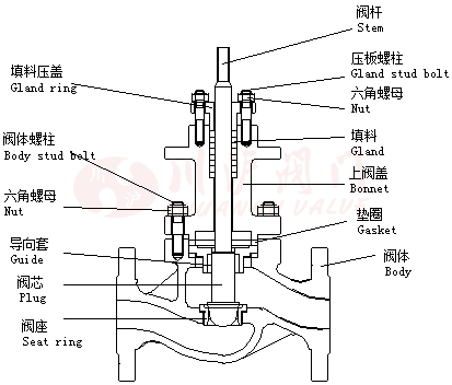 單座調節(jié)閥結構