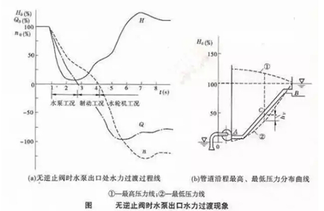 止回閥防止水錘